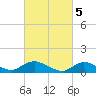 Smith Point Bridge tide chart for Sunday, March 5, 2023