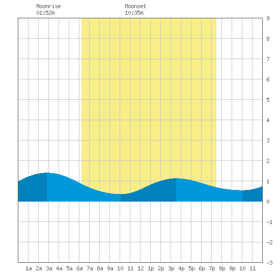 Smith Point Bridge tide chart for Wednesday, April 12, 2023