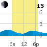 Smith Point Bridge tide chart for Thursday, April 13, 2023