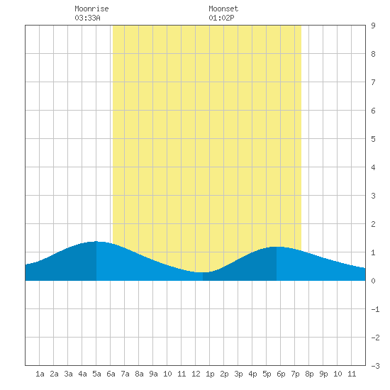 Smith Point Bridge tide chart for Friday, April 14, 2023