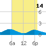 Smith Point Bridge tide chart for Friday, April 14, 2023