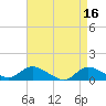 Smith Point Bridge tide chart for Sunday, April 16, 2023