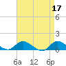 Smith Point Bridge tide chart for Monday, April 17, 2023