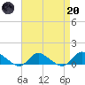 Smith Point Bridge tide chart for Thursday, April 20, 2023