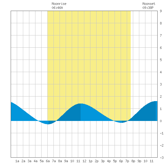 Smith Point Bridge tide chart for Friday, April 21, 2023