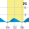 Smith Point Bridge tide chart for Friday, April 21, 2023