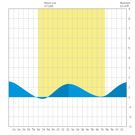 Smith Point Bridge tide chart for Saturday, April 22, 2023