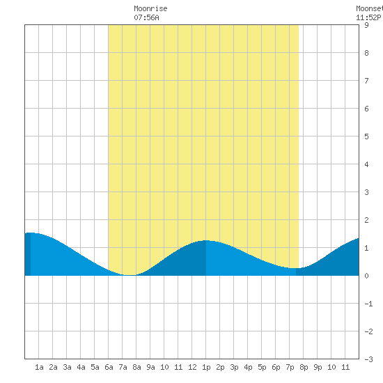 Smith Point Bridge tide chart for Sunday, April 23, 2023