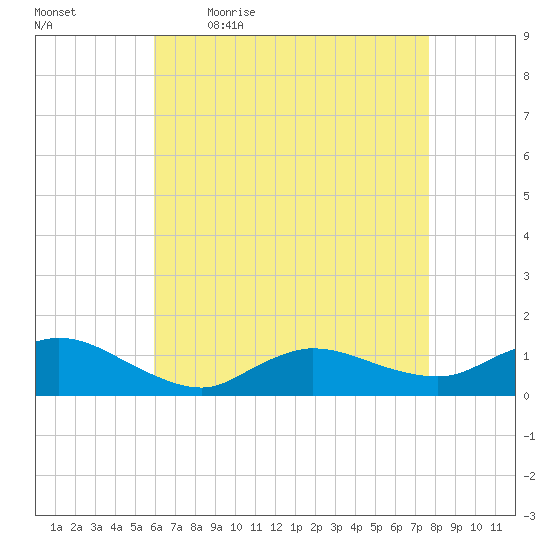 Smith Point Bridge tide chart for Monday, April 24, 2023