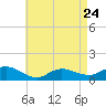 Smith Point Bridge tide chart for Monday, April 24, 2023