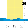 Smith Point Bridge tide chart for Wednesday, April 26, 2023