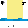 Smith Point Bridge tide chart for Thursday, April 27, 2023
