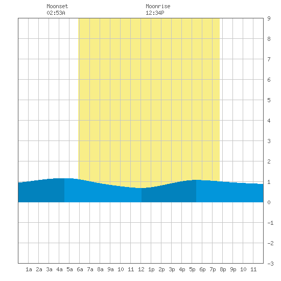 Smith Point Bridge tide chart for Friday, April 28, 2023