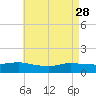 Smith Point Bridge tide chart for Friday, April 28, 2023