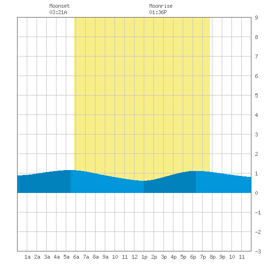 Smith Point Bridge tide chart for Saturday, April 29, 2023