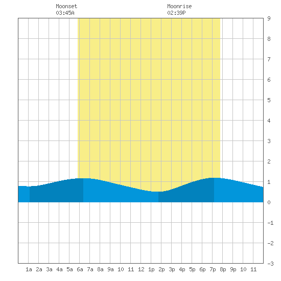 Smith Point Bridge tide chart for Sunday, April 30, 2023