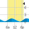 Smith Point Bridge tide chart for Tuesday, April 4, 2023