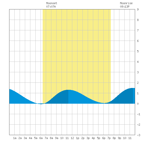 Smith Point Bridge tide chart for Friday, April 7, 2023