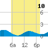 Smith Point Bridge tide chart for Wednesday, May 10, 2023
