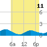 Smith Point Bridge tide chart for Thursday, May 11, 2023