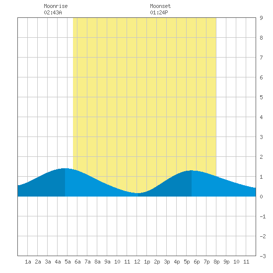 Smith Point Bridge tide chart for Saturday, May 13, 2023