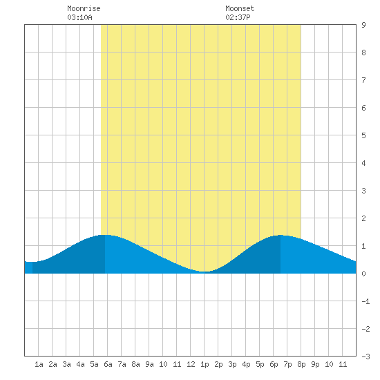 Smith Point Bridge tide chart for Sunday, May 14, 2023