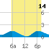 Smith Point Bridge tide chart for Sunday, May 14, 2023