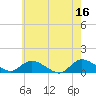 Smith Point Bridge tide chart for Tuesday, May 16, 2023