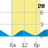 Smith Point Bridge tide chart for Saturday, May 20, 2023
