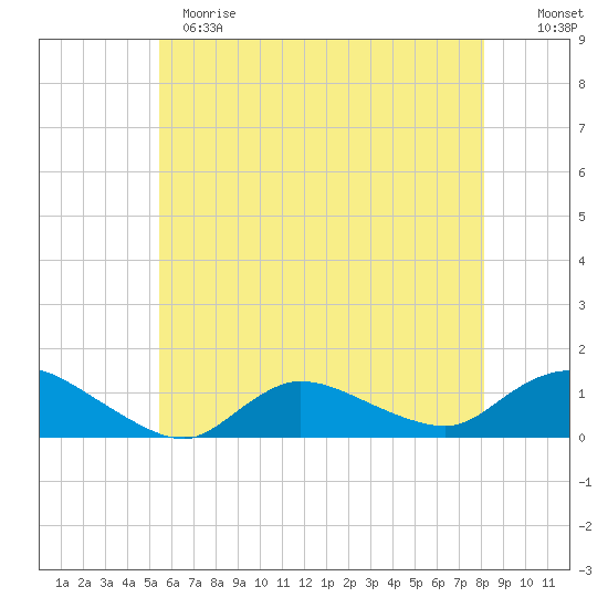 Smith Point Bridge tide chart for Sunday, May 21, 2023