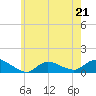 Smith Point Bridge tide chart for Sunday, May 21, 2023
