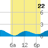 Smith Point Bridge tide chart for Monday, May 22, 2023