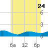 Smith Point Bridge tide chart for Wednesday, May 24, 2023