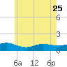 Smith Point Bridge tide chart for Thursday, May 25, 2023