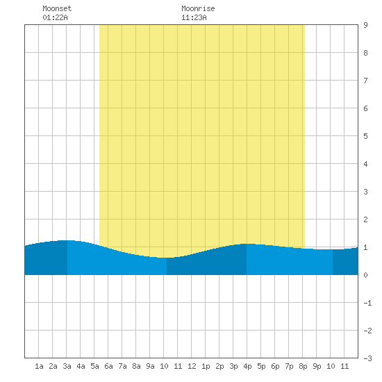 Smith Point Bridge tide chart for Friday, May 26, 2023