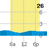 Smith Point Bridge tide chart for Friday, May 26, 2023