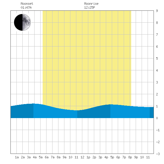 Smith Point Bridge tide chart for Saturday, May 27, 2023