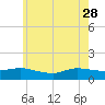 Smith Point Bridge tide chart for Sunday, May 28, 2023