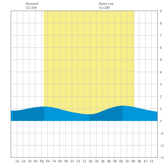 Smith Point Bridge tide chart for Monday, May 29, 2023