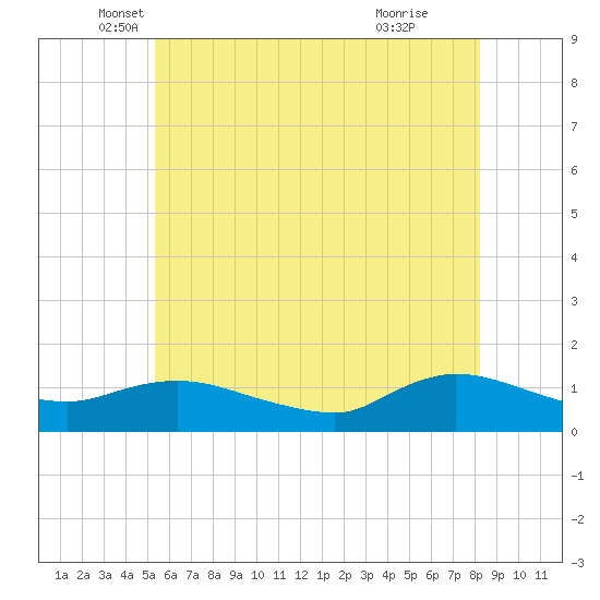 Smith Point Bridge tide chart for Tuesday, May 30, 2023
