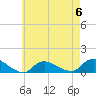 Smith Point Bridge tide chart for Saturday, May 6, 2023