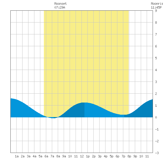 Smith Point Bridge tide chart for Monday, May 8, 2023