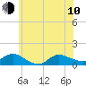 Smith Point Bridge tide chart for Saturday, June 10, 2023