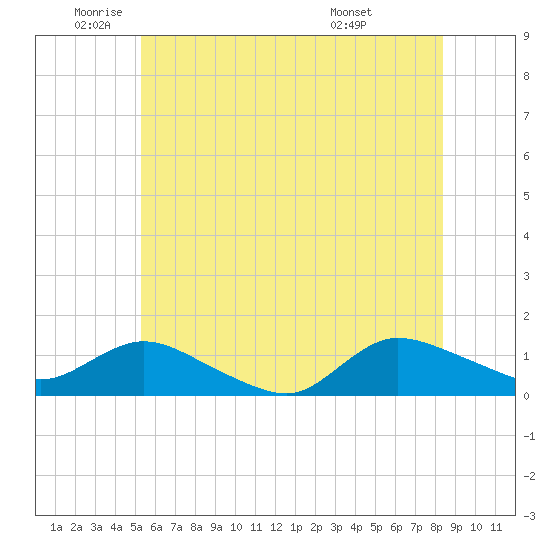 Smith Point Bridge tide chart for Monday, June 12, 2023