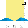Smith Point Bridge tide chart for Monday, June 12, 2023