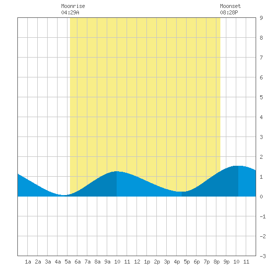 Smith Point Bridge tide chart for Saturday, June 17, 2023