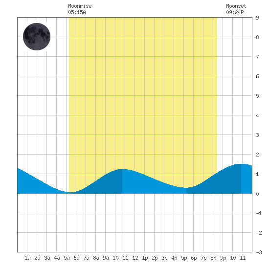 Smith Point Bridge tide chart for Sunday, June 18, 2023