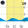 Smith Point Bridge tide chart for Sunday, June 18, 2023