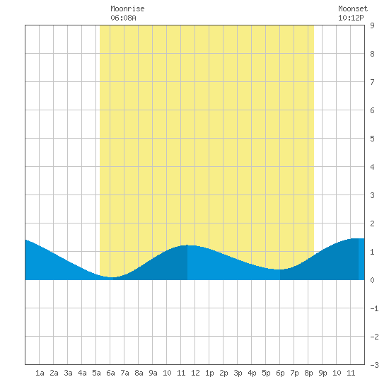 Smith Point Bridge tide chart for Monday, June 19, 2023