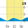 Smith Point Bridge tide chart for Monday, June 19, 2023